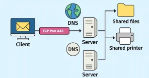 A flowchart illustrating the SMB connection process, showing a Client initiating a request, DNS resolution to an IP address, SMB connection on port 445 with TLS 1.3 encryption in green, and resource access to files and printers, including Samba support