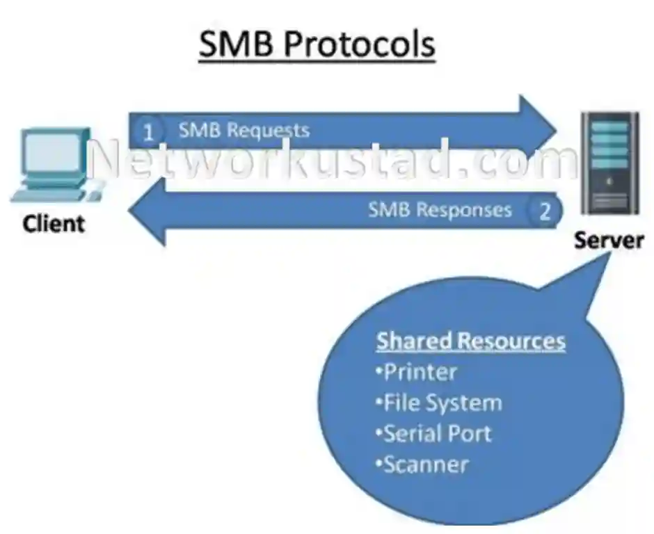 diagram showing a client establishing an Server Message Block (SMB) connection to a server on port 445, with DNS resolution, TLS 1.3 encryption in green, and resource access to files and printers, including Samba support, as of 2025.