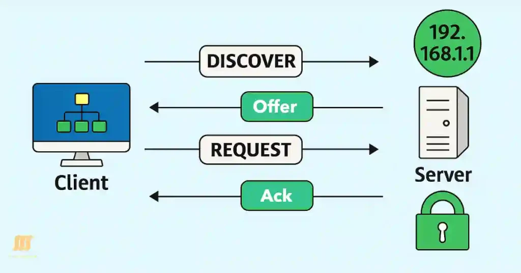 Dynamic Host Configuration Protocol(DHCP) Updated 2025