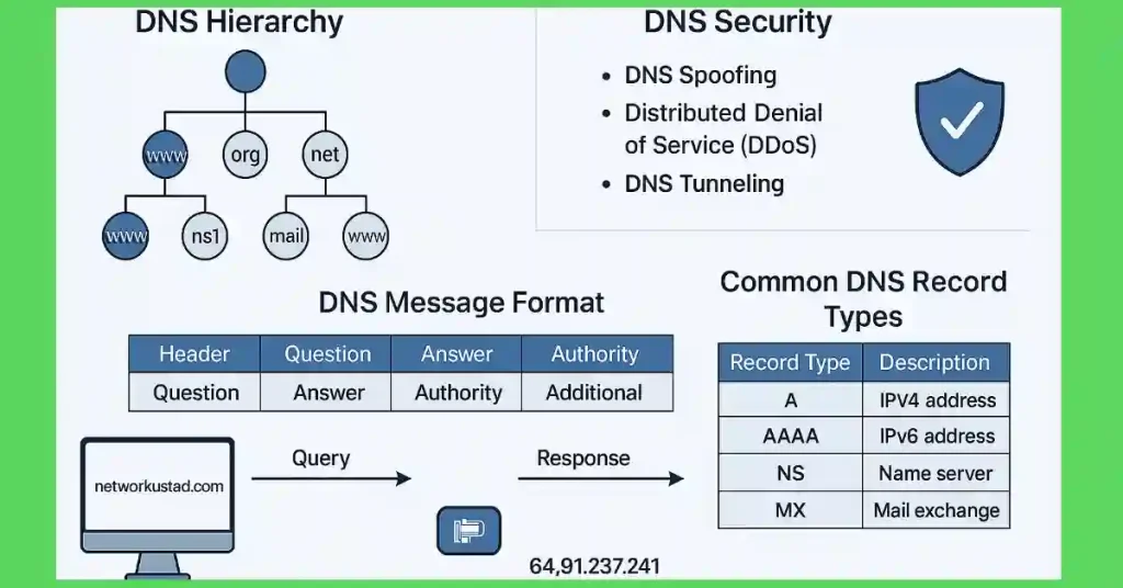 DNS-Domain Name System