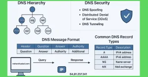 Diagram illustrating DNS hierarchy, message format, security threats, and common record types.