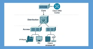 Diagram of Cisco Borderless Network topology showing a three-tier hierarchical design with Core, Distribution, and Access layers. Includes Cisco Catalyst switches, IP Phone, PC, Cisco wireless AP, and Cisco DNA Center for management.