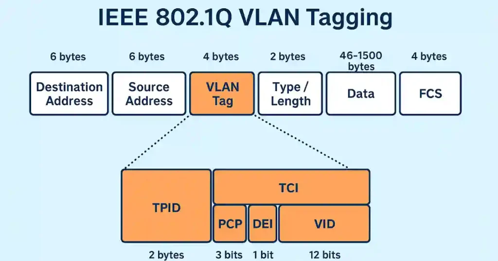 A diagram illustrating IEEE 802.1Q VLAN tagging in an Ethernet frame. The frame is divided into segments: Destination Address (6 bytes), Source Address (6 bytes), VLAN Tag (4 bytes), Type/Length (2 bytes), Data (46-1500 bytes), and FCS (4 bytes). The VLAN Tag is highlighted and further broken down into TPID (2 bytes), TCI (2 bytes), which includes PCP (3 bits), DEI (1 bit), and VID (12 bits). The diagram uses orange to emphasize the VLAN Tag and its components against a light blue background.