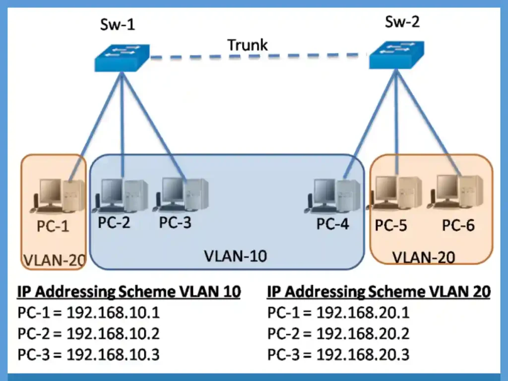 Master SVI and VLAN Addressing Issues (Updated 2025)