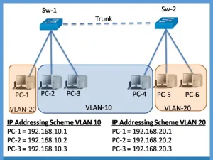 Diagram comparing flat Layer 2 network design with hierarchical switched LAN architecture, featuring VLAN segmentation and optimized traffic flow.