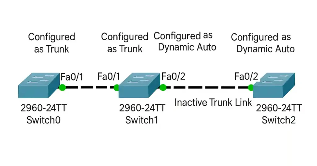 Diagram Illustrating Dynamic Trunking Protocol (DTP) Explained