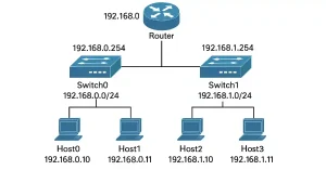 LAN topology diagram showing two Cisco switches, one router, and four connected hosts. Highlights IP address assignments, VLAN configurations, and default gateways for remote management.
