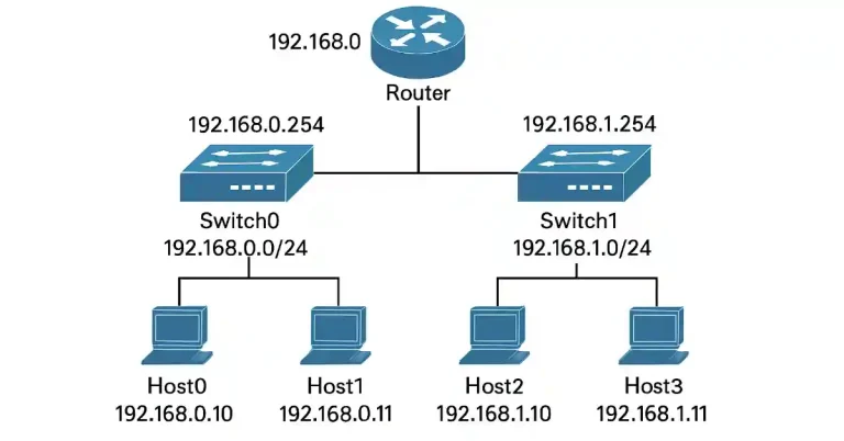 How to Enable IP Address on Network Switches