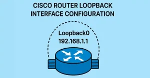 Diagram of IPv4 loopback interface configuration in a Cisco router, highlighting logical structure, constant “up” state, and usage in BGP, OSPF, and router management.