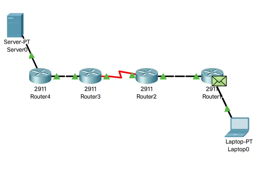 Diagram illustrate Best Path Selection: A 2D network topology diagram showing a server, five routers, and a laptop connected by directional lines, with a red zigzag line indicating a broken link.