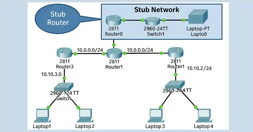Cisco network topology diagram showing stub router (Router0) connected to Switch1 and laptops, with core routers Router3, Router1, Router2, and IP subnets like 10.10.10/24 for illustrating stub networks and default routes.