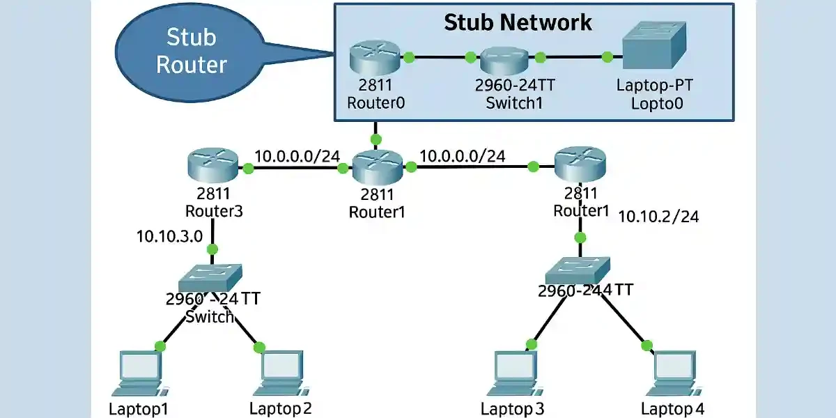 Cisco network topology diagram showing stub router (Router0) connected to Switch1 and laptops, with core routers Router3, Router1, Router2, and IP subnets like 10.10.10/24 for illustrating stub networks and default routes.