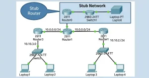 Cisco network topology diagram showing stub router (Router0) connected to Switch1 and laptops, with core routers Router3, Router1, Router2, and IP subnets like 10.10.10/24 for illustrating stub networks and default routes.