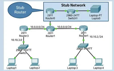 Cisco network topology diagram showing stub router (Router0) connected to Switch1 and laptops, with core routers Router3, Router1, Router2, and IP subnets like 10.10.10/24 for illustrating stub networks and default routes.