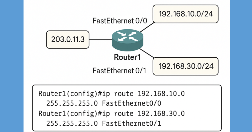 Network diagram of Router1 with directly connected static routes to 192.168.10.0/24 and 192.168.30.0/24 via FastEthernet interfaces, showing configuration commands and routing table.