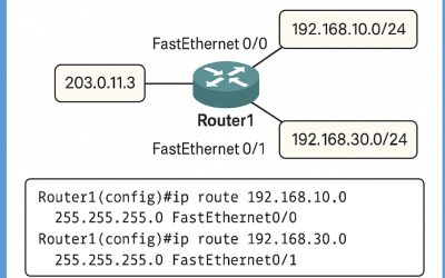 Network diagram of Router1 with directly connected static routes to 192.168.10.0/24 and 192.168.30.0/24 via FastEthernet interfaces, showing configuration commands and routing table.