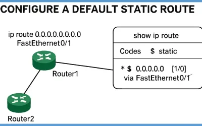 Network diagram showing Router1 configured with a default static route via FastEthernet0/1 to Router2, including 'ip route' command and 'show ip route' output with 'S*' entry.