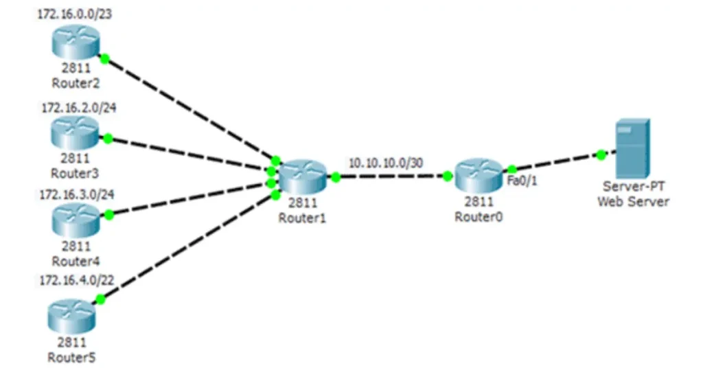 Topology illustrates Propagating a default route