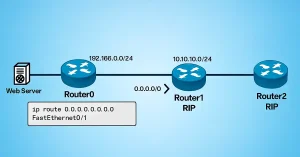 Network topology diagram illustrating default route propagation in RIP with Router0 connected to a web server and propagating to Router1 and Router2 via RIP protocol.
