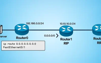 Network topology diagram illustrating default route propagation in RIP with Router0 connected to a web server and propagating to Router1 and Router2 via RIP protocol.