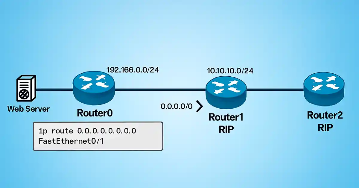 Network topology diagram illustrating default route propagation in RIP with Router0 connected to a web server and propagating to Router1 and Router2 via RIP protocol.