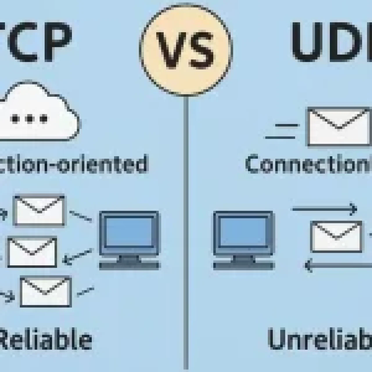 A comparative diagram of TCP and UDP, with TCP shown as connection-oriented and reliable with a cloud and envelope exchanges between computers, and UDP as connectionless and unreliable with direct envelope transfers, branded by NetworkUstad.