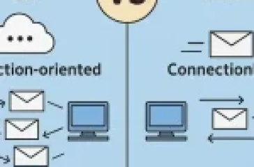 A comparative diagram of TCP and UDP, with TCP shown as connection-oriented and reliable with a cloud and envelope exchanges between computers, and UDP as connectionless and unreliable with direct envelope transfers, branded by NetworkUstad.