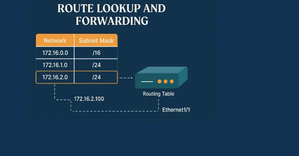 Diagram illustrating route lookup and forwarding in a routing table with networks 172.16.0.0/16, 172.16.1.0/24, 172.16.2.0/24, and packet destination 172.16.2.100 sent to Ethernet1/1.