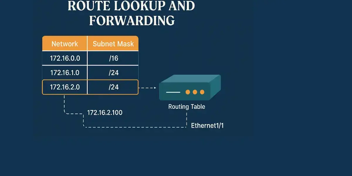 Diagram illustrating route lookup and forwarding in a routing table with networks 172.16.0.0/16, 172.16.1.0/24, 172.16.2.0/24, and packet destination 172.16.2.100 sent to Ethernet1/1.