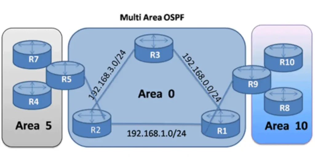 Diagram of a multi-area OSPF network showing Area 0 (backbone) connected to Area 5 and Area 10, with routers R1-R10 and network addresses 192.168.0.0/24, 192.168.1.0/24, and 192.168.3.0/24 for CCNA and CCNP learning