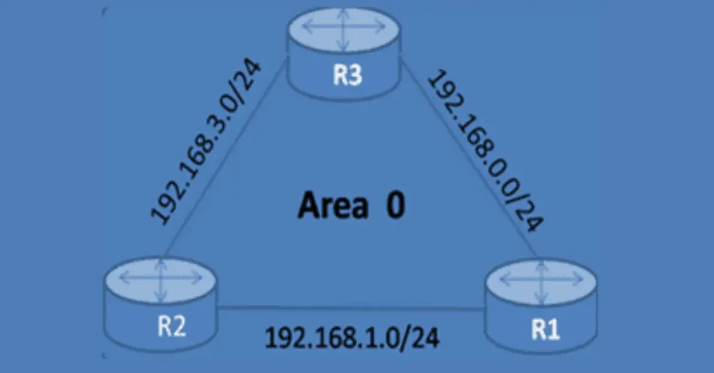 Diagram of a single-area OSPF network showing three routers (R1, R2, R3) connected within Area 0, with network addresses 192.168.0.0/24, 192.168.1.0/24, and 192.168.3.0/24 for CCNA and CCNP learning
