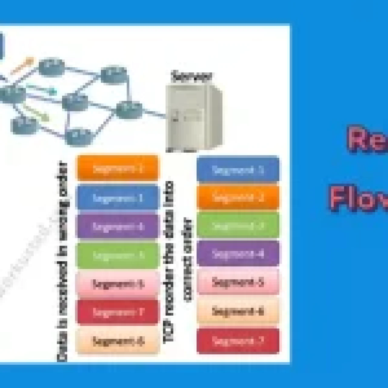 A diagram illustrating TCP reliability and flow control between a Host and Server. It shows data divided into segments (1-7) taking different routes, arriving out of order, and being reordered by TCP for correct delivery, with color-coded segments highlighting the process.