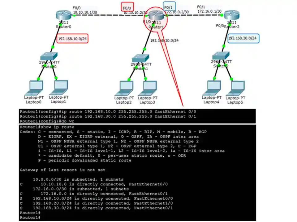 Diagram illustrates Directly Connected Static Route configuration