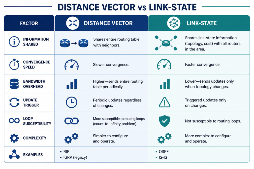 Dynamic Routing Algorithms: Distance Vector Vs. Link-State 2 Comparison Chart Contrasting Distance Vector And Link-State Routing Across Convergence Speed, Overhead, And Loop Susceptibility