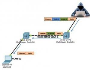 vlan attacks