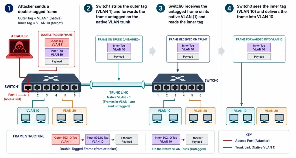 Vlan Attacks: How They Work And How To Defend Against Them 3 Four-Step Diagram Showing A Double-Tagged Frame Crossing From The Native Vlan Into A Victim Vlan