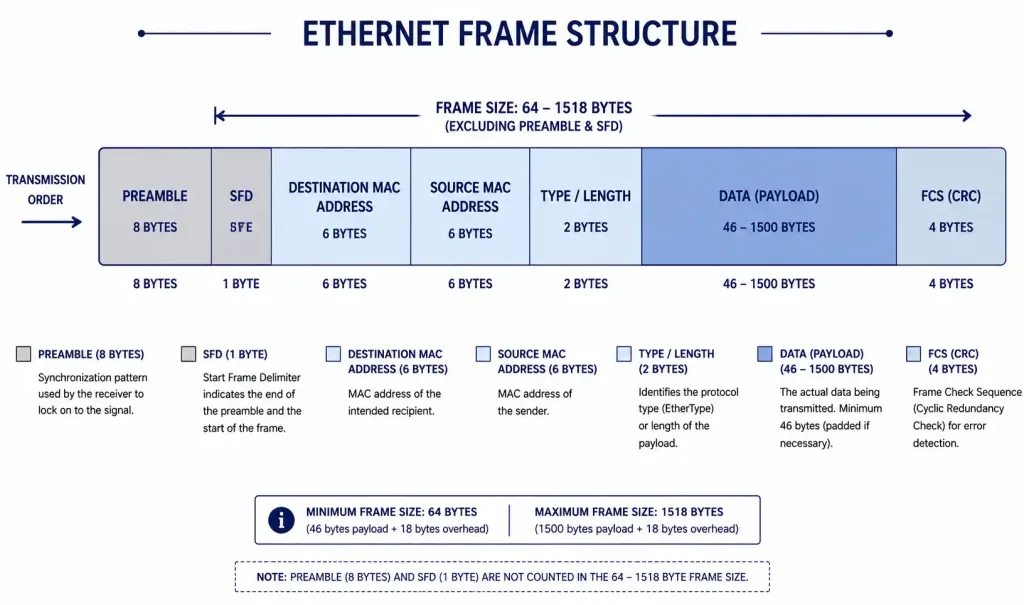 Data Frame Forwarding: Store-And-Forward, Cut-Through, And Fragment-Free Switching 2 Proportional Bar Diagram Of Ethernet Frame Fields With Byte Counts Labeled