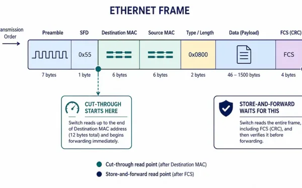 Ethernet Frame Diagram Showing Where Cut-Through And Store-And-Forward Switching Begin Forwarding