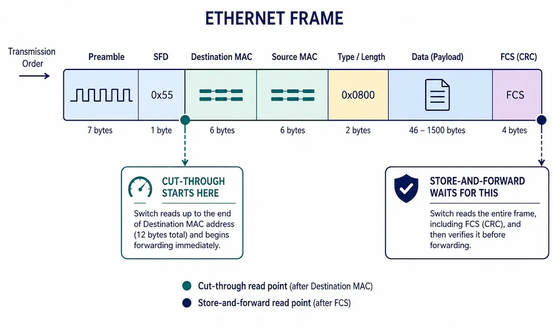 Data Frame Forwarding: Store-And-Forward, Cut-Through, And Fragment-Free Switching 1 Ethernet Frame Diagram Showing Where Cut-Through And Store-And-Forward Switching Begin Forwarding