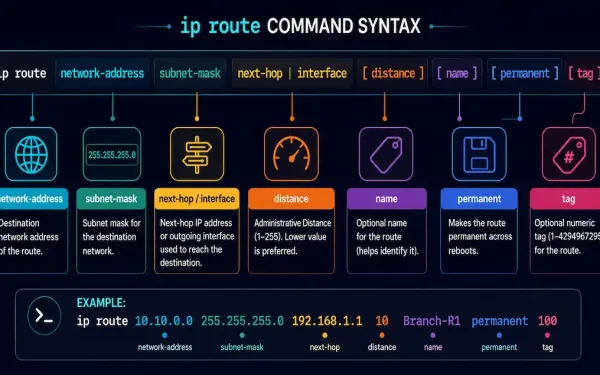 The Ip Route Command Syntax Broken Into Its Labeled Parameters