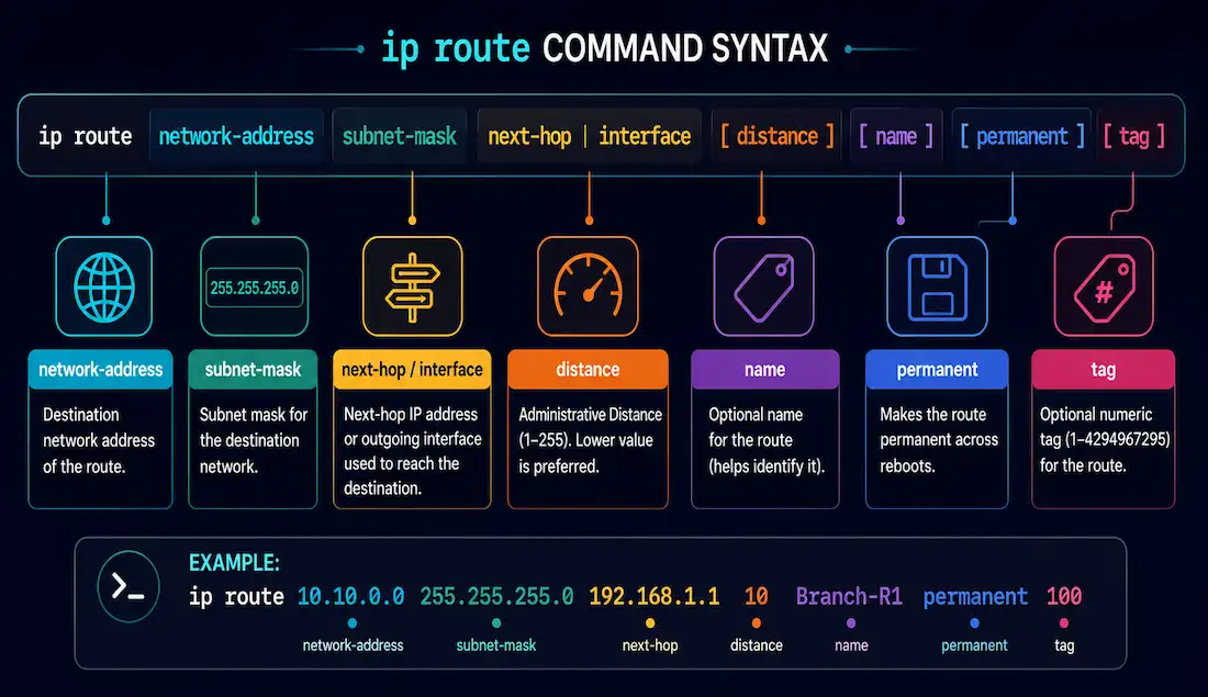 The Ip Route Command: Syntax And Parameters Explained 1 The Ip Route Command Syntax Broken Into Its Labeled Parameters
