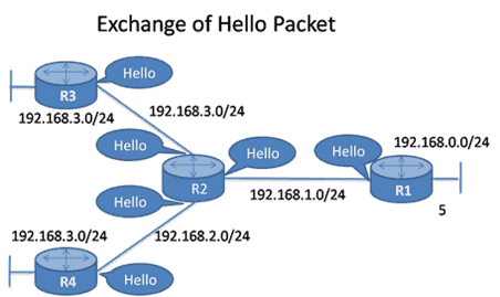 Diagram illustrating the exchange of Hello packets between routers R1, R2, and R3 in a network, showing connections with IP addresses like 192.168.3.0/24 and 192.168.0.0/24.