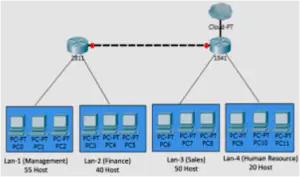 Fixed-Length Subnet Masking