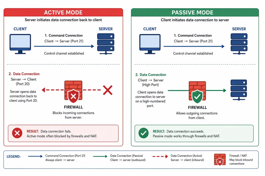 File Transfer Protocol (Ftp): How It Works And How To Secure It 3 Comparison Diagram Showing Active Mode Data Connections Blocked By A Firewall Versus Passive Mode Connections Succeeding