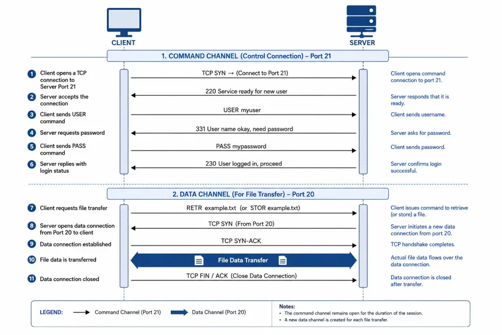 File Transfer Protocol (Ftp): How It Works And How To Secure It 2 Sequence Diagram Showing Ftp Command Channel Negotiation Followed By Data Channel File Transfer