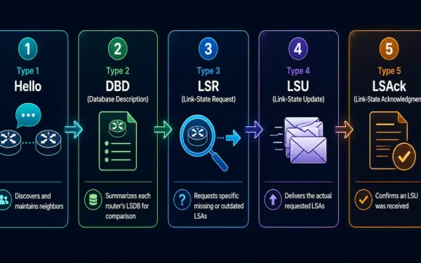 Five Icon Cards Representing The Ospf Hello, Dbd, Lsr, Lsu, And Lsack Packet Types In Sequence