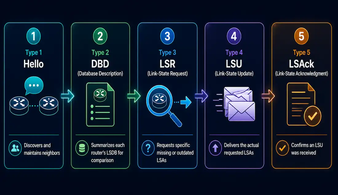 Ospf Packets Types: Hello, Dbd, Lsr, Lsu, And Lsack Explained 1 Five Icon Cards Representing The Ospf Hello, Dbd, Lsr, Lsu, And Lsack Packet Types In Sequence