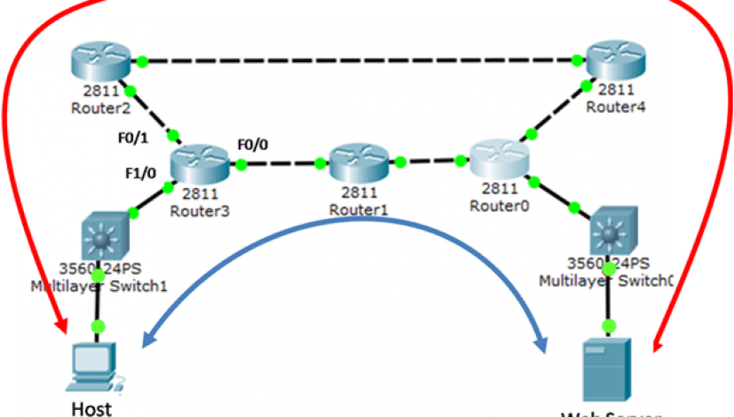 Floating Static Route