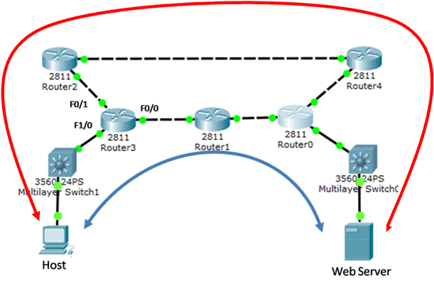 How to configure Floating Static Route