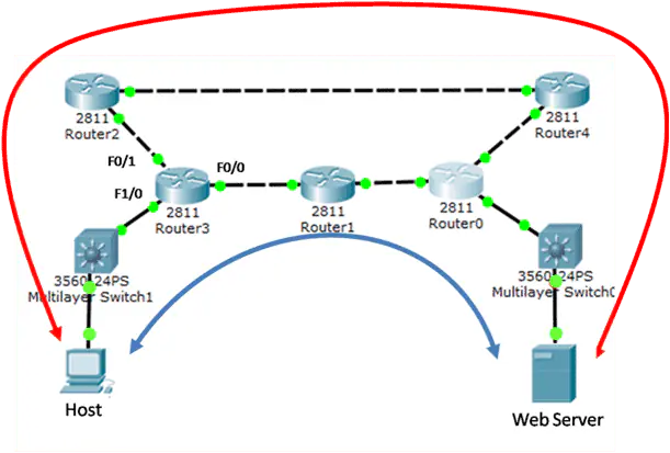 How to configure Floating Static Route